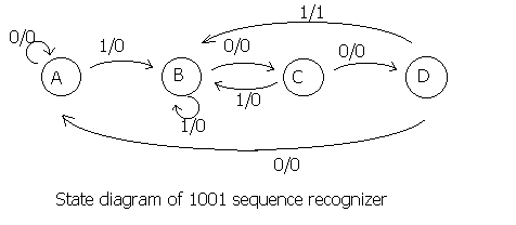See more state diagrams for 1001 and 1011 sequence detectors.