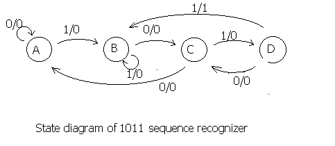 See more state diagrams for 1001 and 1011 sequence detectors.